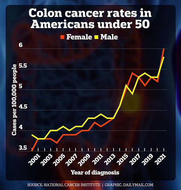 Colon cancer cases are rising among under 50 year olds, even as they fall in older age groups