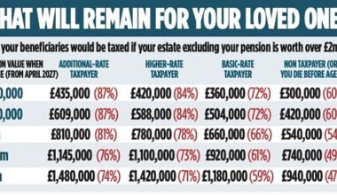 Rachel Reeves is coming for your PENSION: How to avoid losing 87% of your savings to her inheritance tax raid