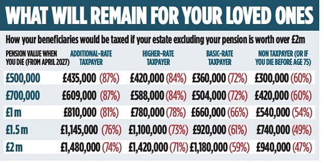 Rachel Reeves is coming for your PENSION: How to avoid losing 87% of your savings to her inheritance tax raid