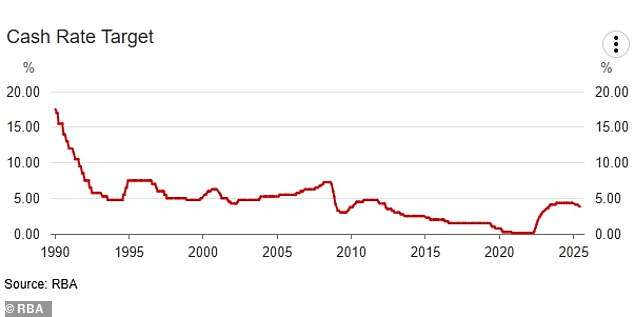 Boomers battled with sky high interest rates in the 80s - they haven't been that high since - but they had it easier because house prices were much more affordable