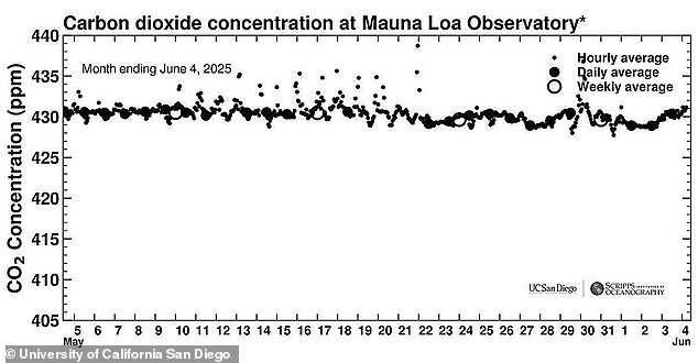 This graph shows concentrations of carbon dioxide (CO2) measured at Mauna Loa Observatory in the month of May 2025. Scientists calculated an average for the month of 430.2 ppm - an increase of 3.5 ppm over May 2024