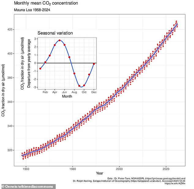 The Keeling Curve is a daily record of global atmospheric CO2 concentrations from 1958 to the present day, based on continuous measurements taken at the Mauna Loa Observatory, Hawaii