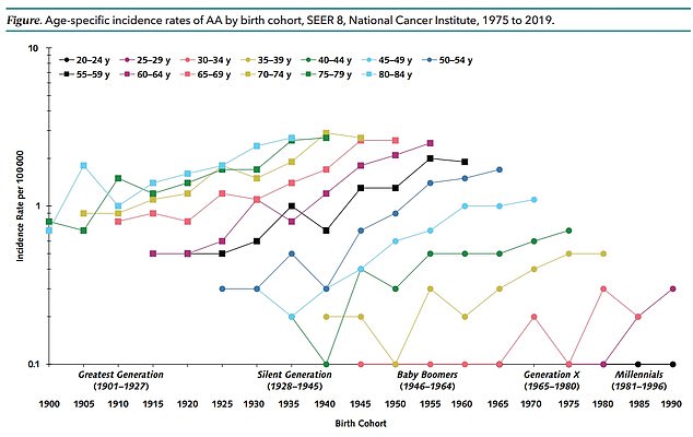 The above graph showed the appendiceal cancer rate by birth cohort and age rate. The researchers said it shows that appendiceal cancer is becoming more common