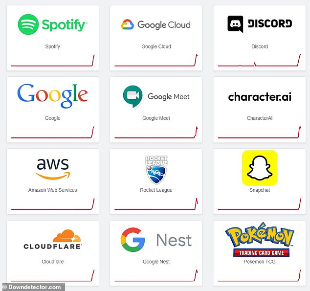 According to Downdetector, Google, YouTube, Etsy, Spotify, and many others went down around 1pm ET