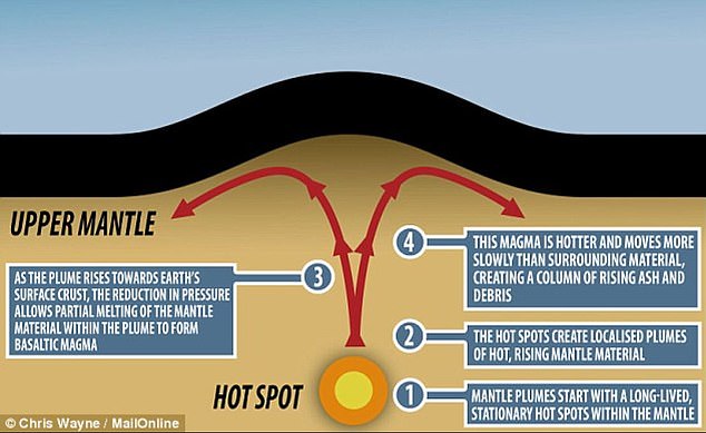 Normally, mantle plumes would emerge at the surface as volcanoes. But Oman is above a layer of thick rock which keeps the plume well below the surface which it can't melt through
