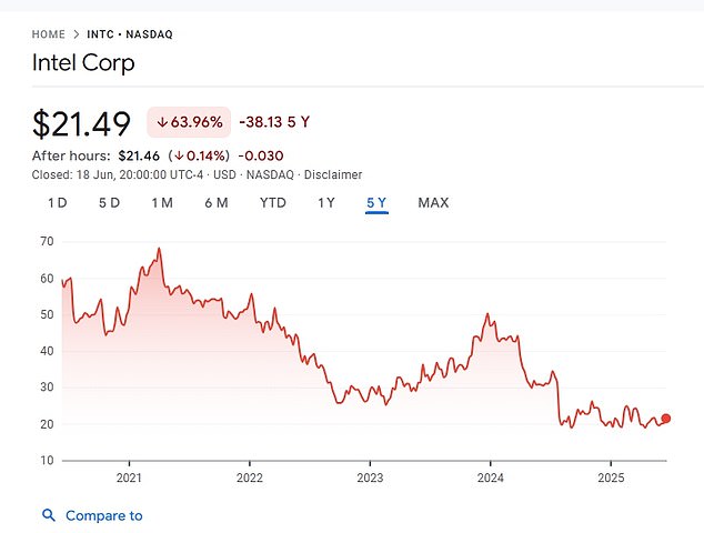 The tech company's stock has seen a massive drop in the past five years