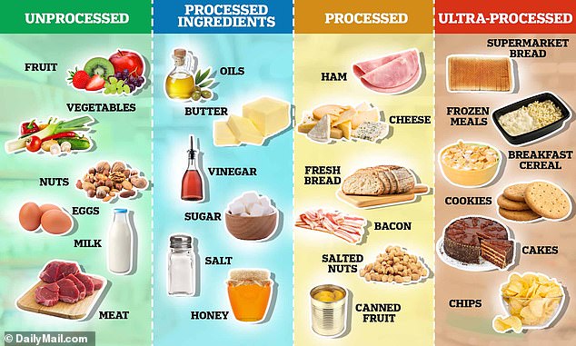 Ultra-processed foods containing high amounts of salt, sugar, and processed meat are jointly responsible for 3.07 million deaths worldwide each year