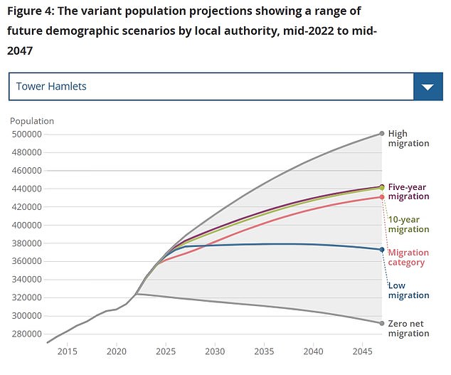 The ONS produces a number of variant projections for the population. It says 'migration' should now be used as the principal projection, after numbers eased from record highs