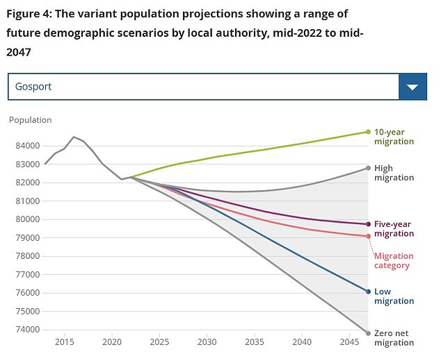 Gosport's population is seen as being likely to fall in the coming years