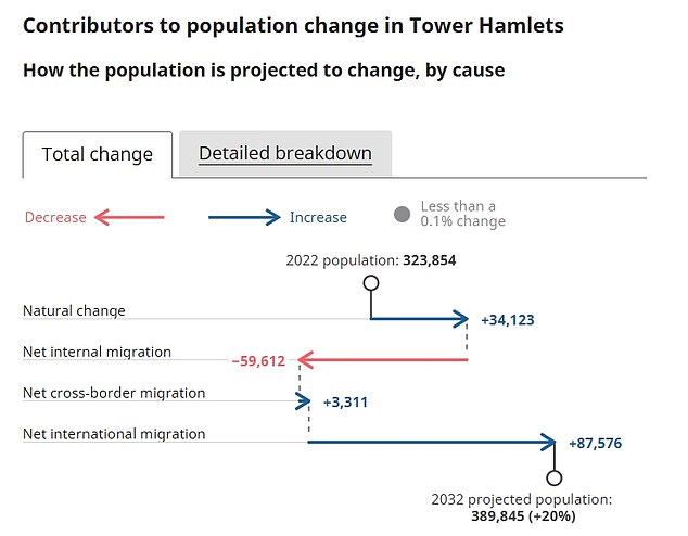 How much bigger will YOUR town get by 2032? Heat map shows the population trends across England - with Tower Hamlets set to grow by a FIFTH but Gosport shrinking