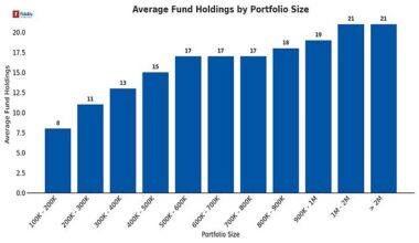 How many funds do investors hold in their pension or Isa? Fidelity looked at 550,000 portfolios of different sizes to find out