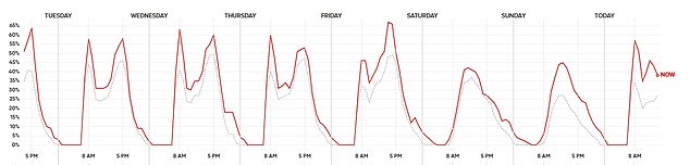 Graphic showing traffic congestion at Bournemouth beach over the past week