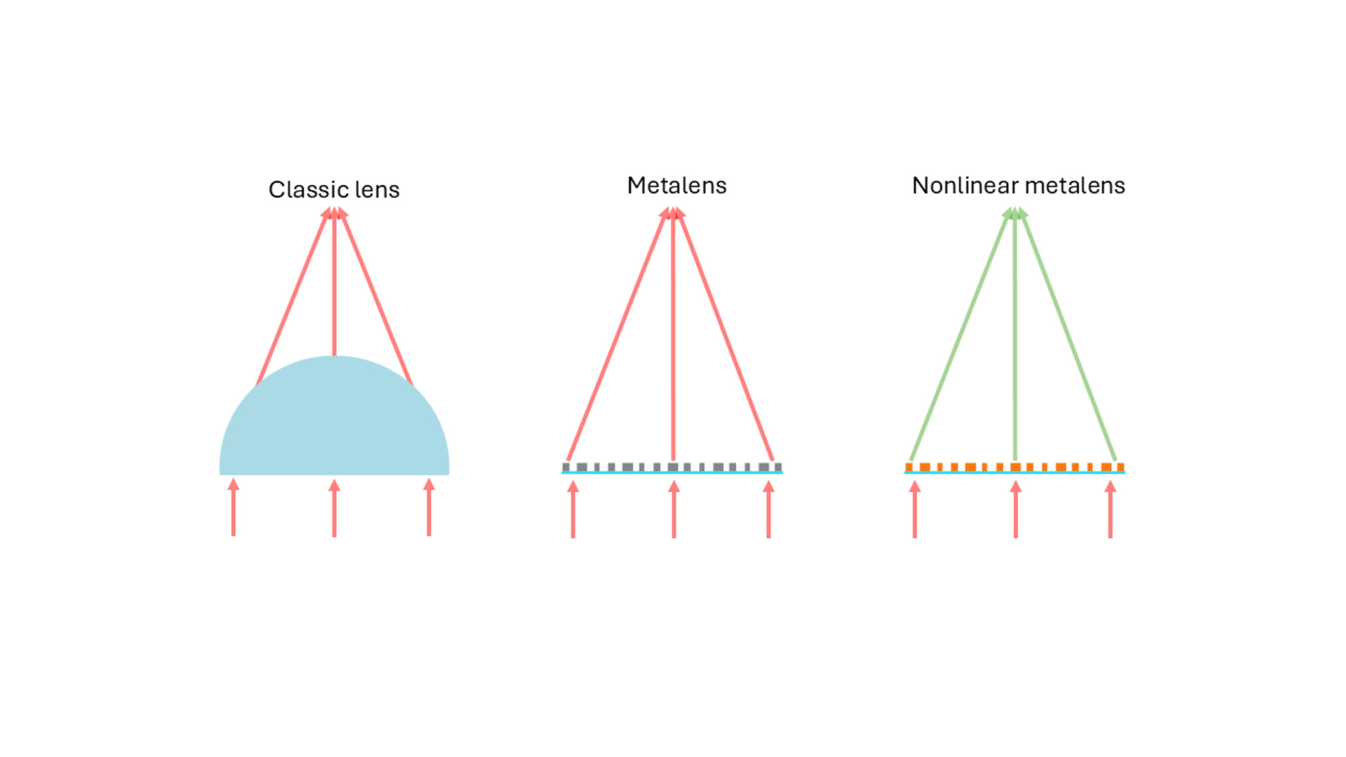 Schematics of a classic lens compared to a metalens. 