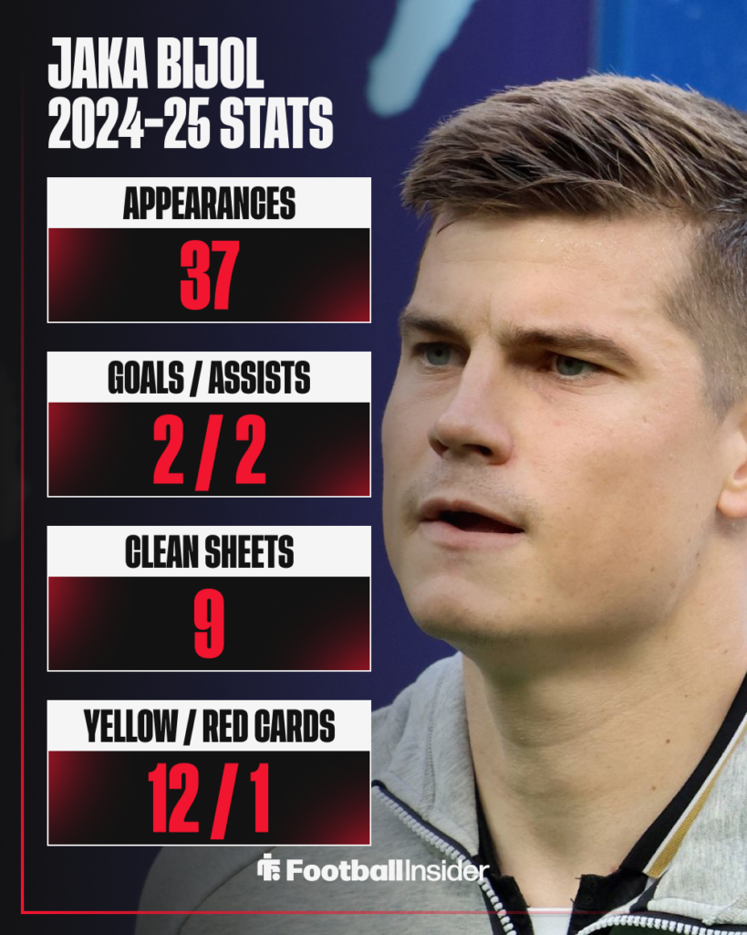 Jaka Bijol Stats