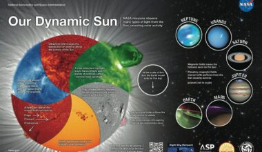 The central image is a multicolored circle divided into six overlapping sections, each showing a different way the Sun is observed: Blue (Extreme UV): Shows solar wind origins; Red (Hydrogen-alpha): Reveals features like filaments, prominences, and plages; Orange (Visible Light): Shows cooler sunspots; Gray (Magnetogram): Highlights magnetically active regions; Green (X-rays): Highlights solar flares and coronal mass ejections; Purple (UV): Shows material distribution above the surface.  Surrounding the Sun image are planets (not to scale): Neptune, Uranus, Saturn, Jupiter, Mars, and Earth—each shown with auroras caused by their magnetic fields interacting with solar particles.  A circle shows Earth's tiny relative size compared to the Sun. Text describes solar features like the inner corona seen during an eclipse and stresses safe solar viewing. Logos of NASA, Night Sky Network, Astronomical Society of the Pacific (ASP), NASA HEAT, and Solar Science Education appear at the bottom.