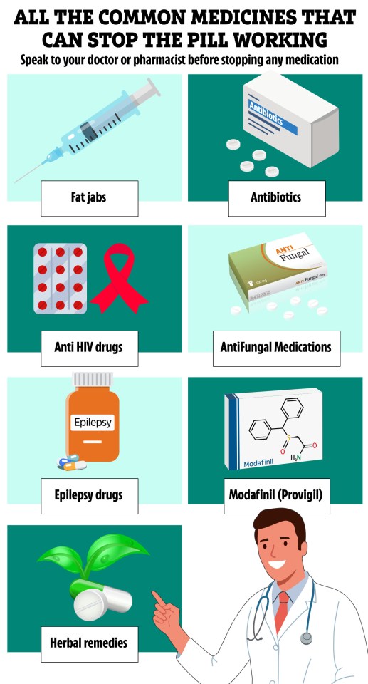 Illustration of common medicines that can stop the pill from working, including antibiotics, fat jabs, anti-HIV drugs, antifungal medications, epilepsy drugs, modafinil, and herbal remedies.  A doctor is also shown.