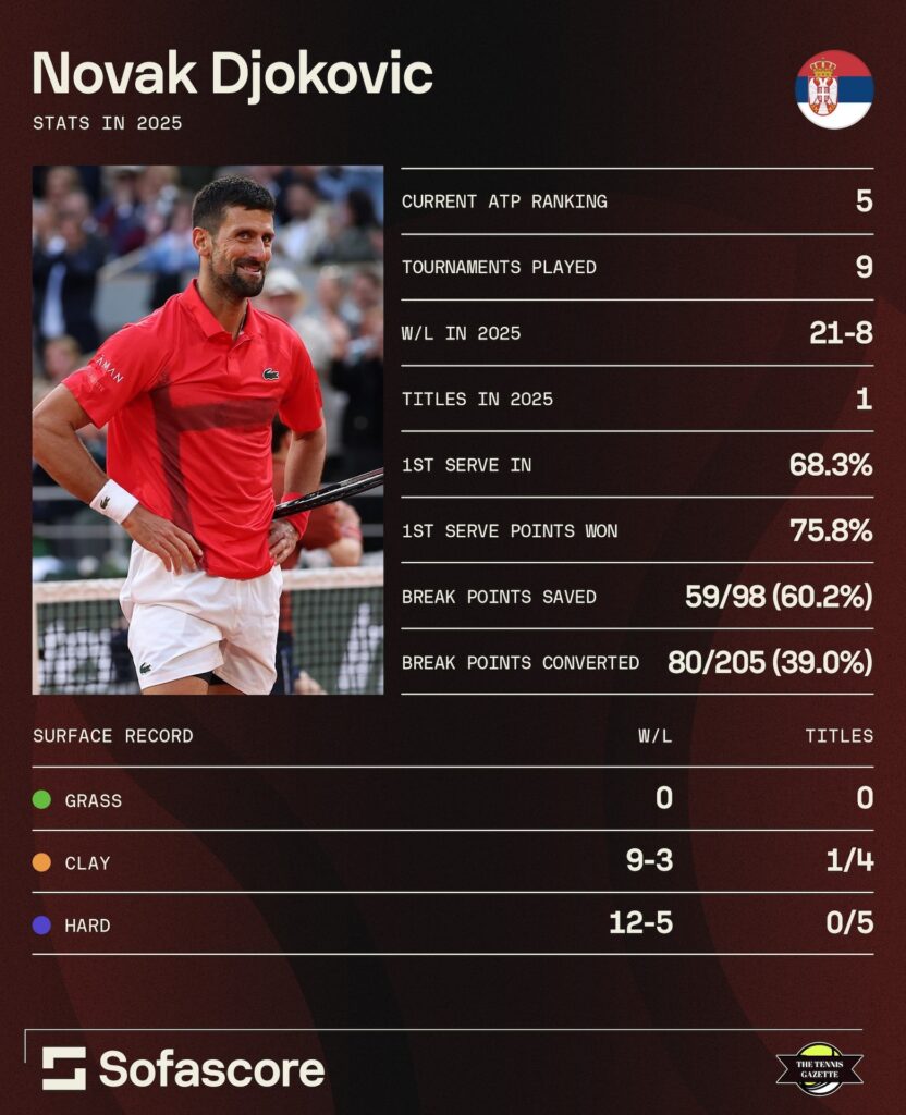 Novak Djokovic's stats 2025