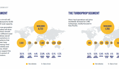Embraer’s 20-year market forecast under 150 seats: fewer turboprops, jets about the same