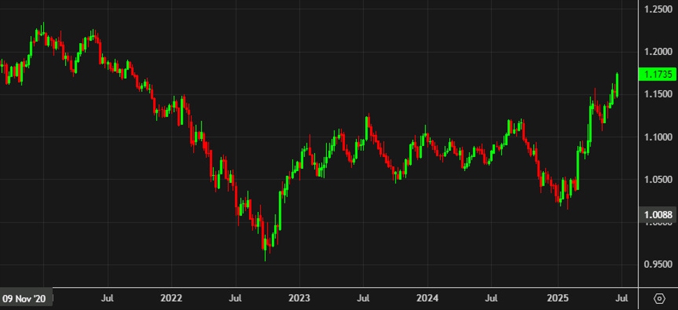 Euro rises to highest since 2021 as USD dips on stagflationary worries