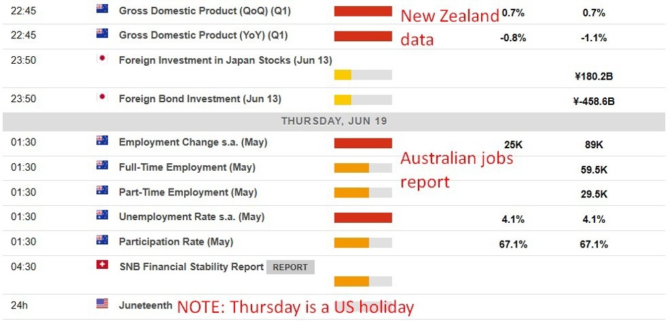 Economic calendar in Asia Thursday, June 19 - NZ GDP, AUD jobs report, US holiday ahead
