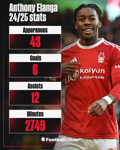 Anthony Elanga, Nottingham Forest