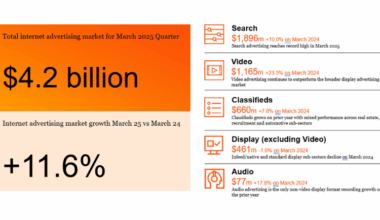 Internet ad spend reaches $4.2 billion in Q1 2025