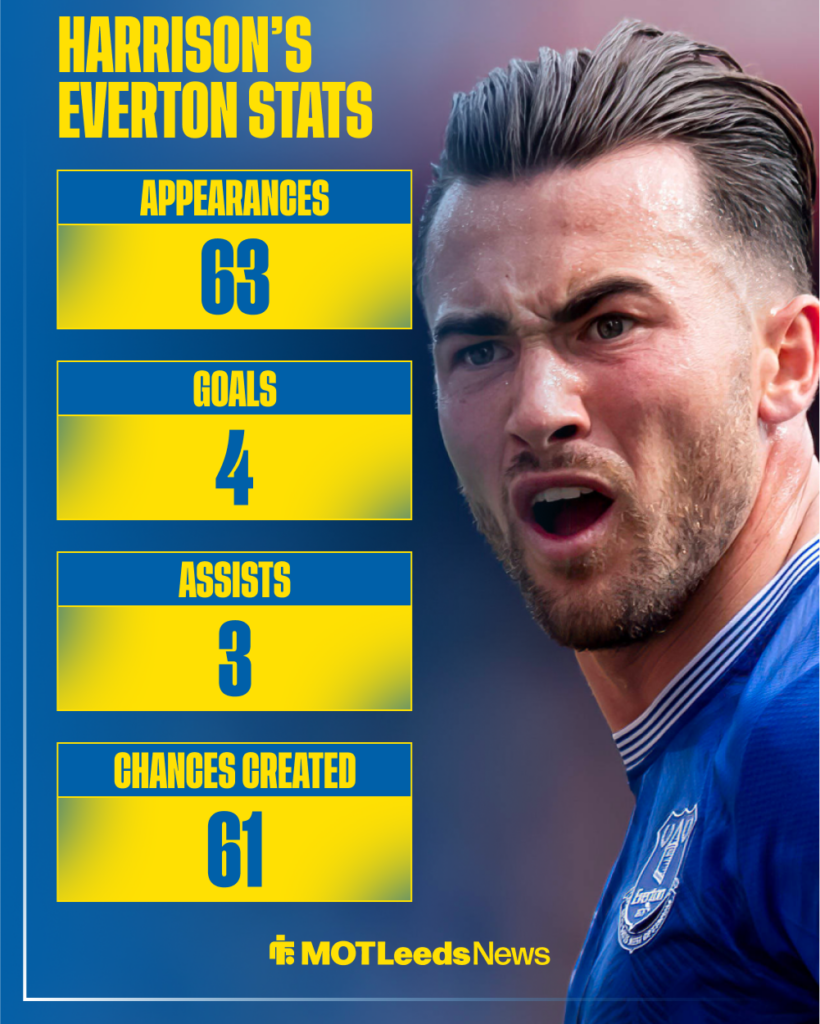 Jack Harrison's stats away from Leeds United.