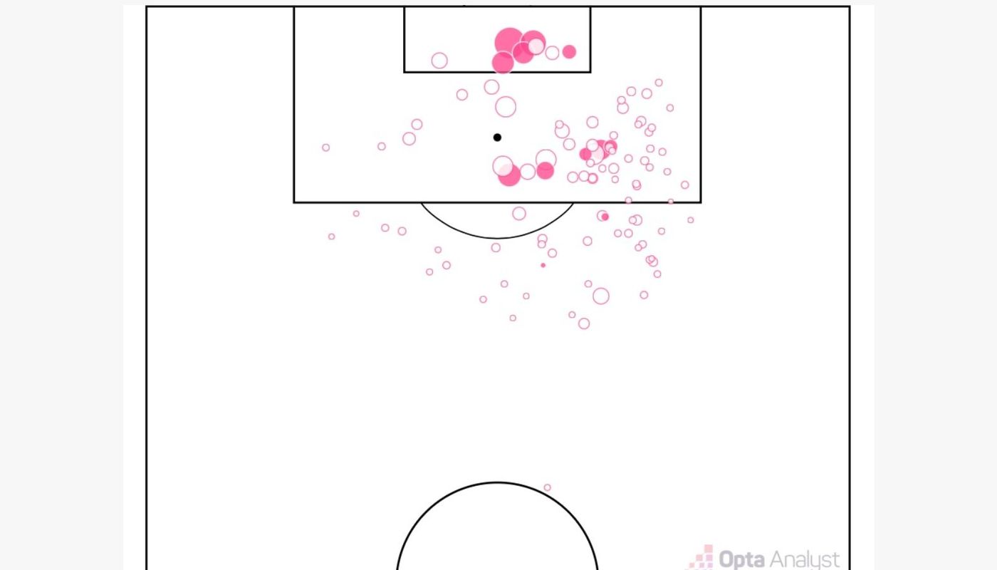 James goals shots