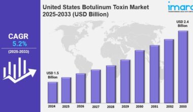 United States Botulinum Toxin Market Size, Growth Analysis,