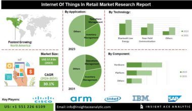 Internet of Things in Retail Market