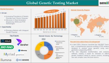 Genetic Testing Market