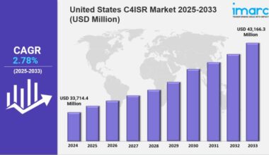 United States C4ISR Market Size, Share & Forecast 2025-2033