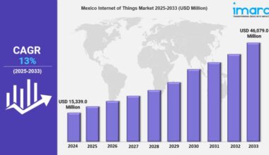 Mexico Internet of Things Market is Booming with a CAGR of 13%
