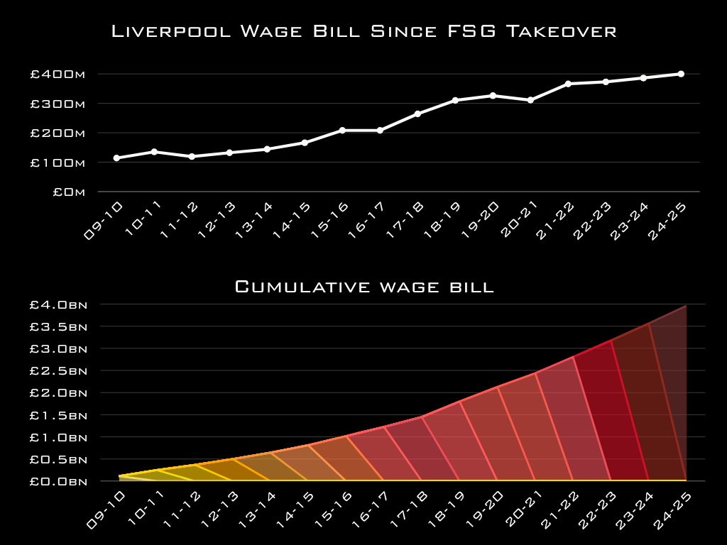 Liverpool wage bill over time and cumulative wage bill under FSG