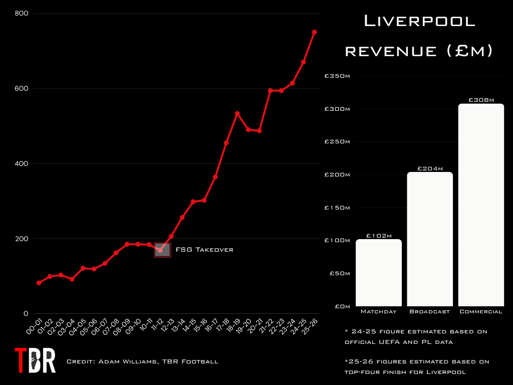 Chart showing Liverpool revenue over the years with projections for 2024-25 and 2025-26, with TBR Football logo