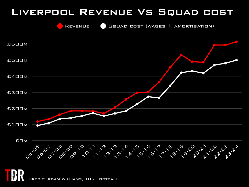 Chart showing Liverpool revenue vs squad cost, which is made up wages plus amortisation, with TBR Football