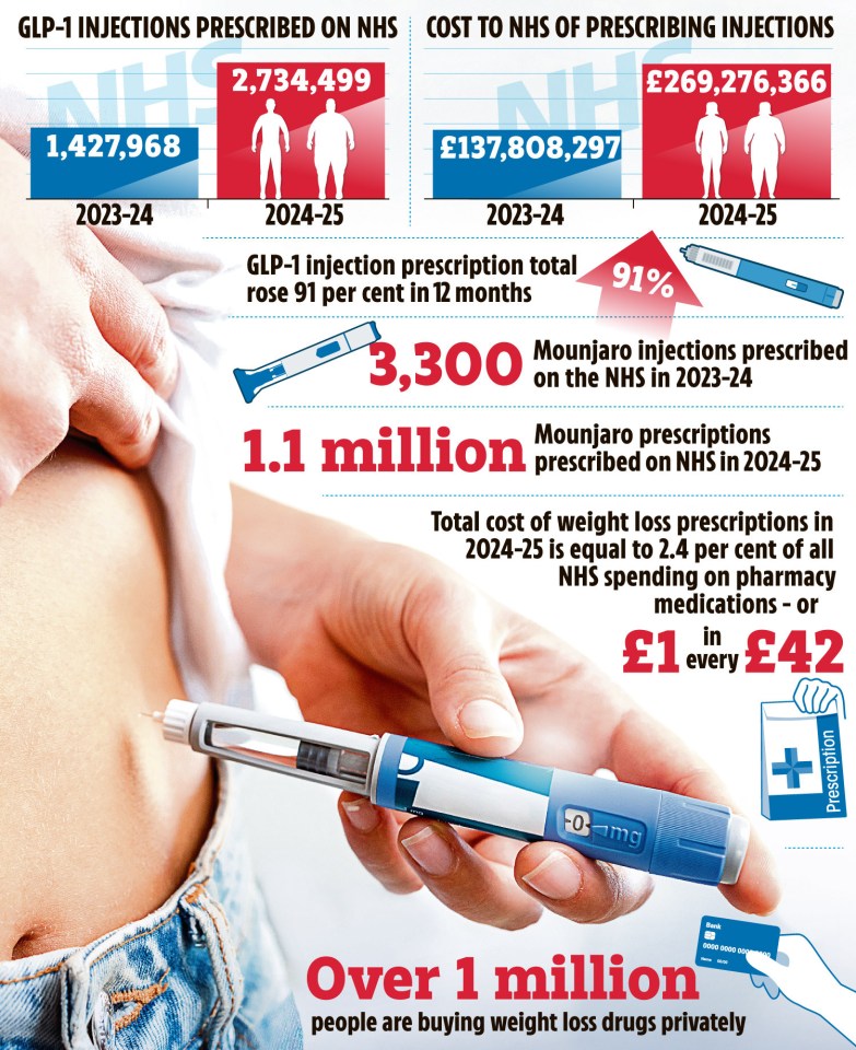 Illustration of NHS weight loss injection prescription data, including costs and number of prescriptions.