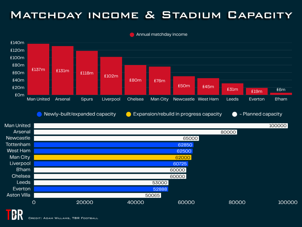 Chart showing the matchday incomes and stadium capacities of England's biggest clubs, with TBR Football logo
