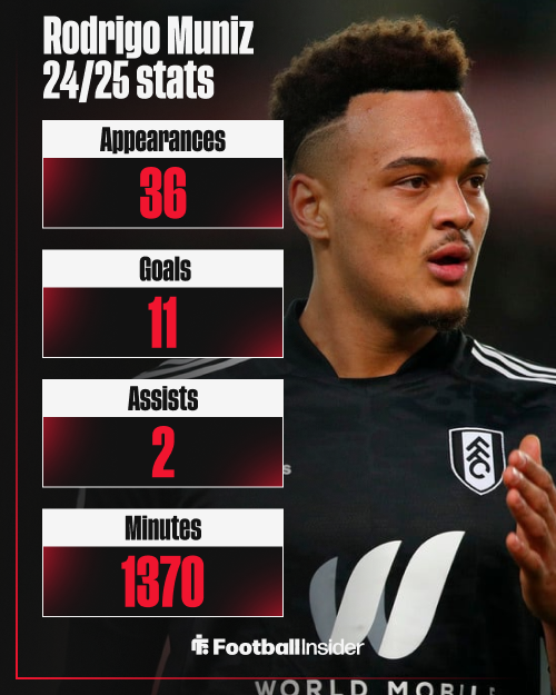 Rodrigo Muniz, Fulham