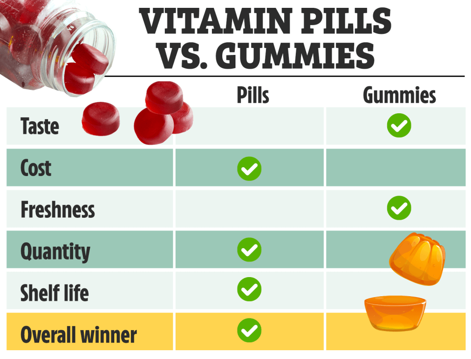 Illustration comparing vitamin pills and gummies based on taste, cost, freshness, quantity, shelf life, and overall winner.