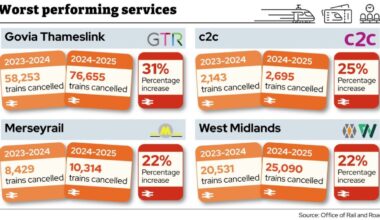 Britain's worst performing rail services revealed as 384,000 trains cancelled in past year