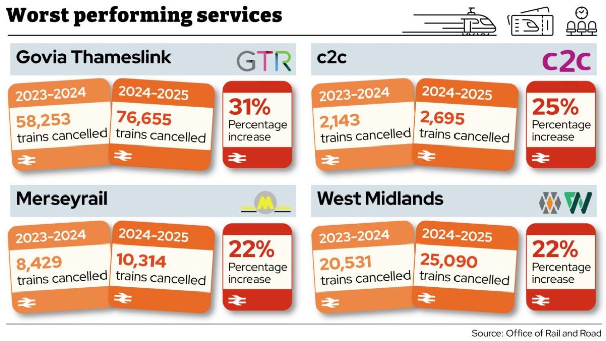 Britain's worst performing rail services revealed as 384,000 trains cancelled in past year