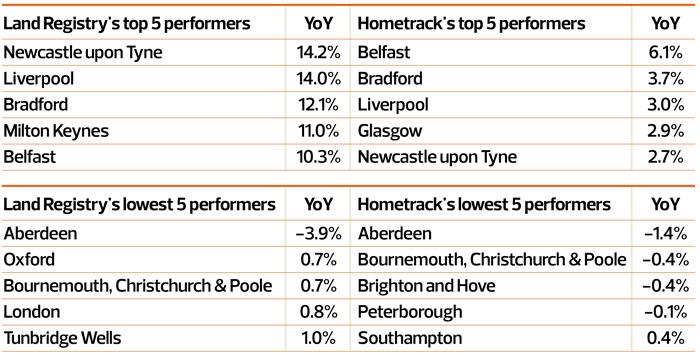 Town and city house price high and low