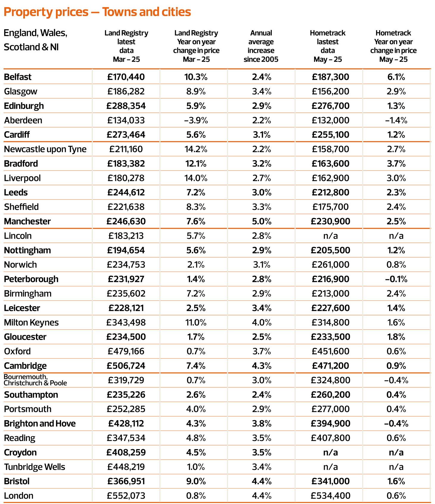 house price table by town and city