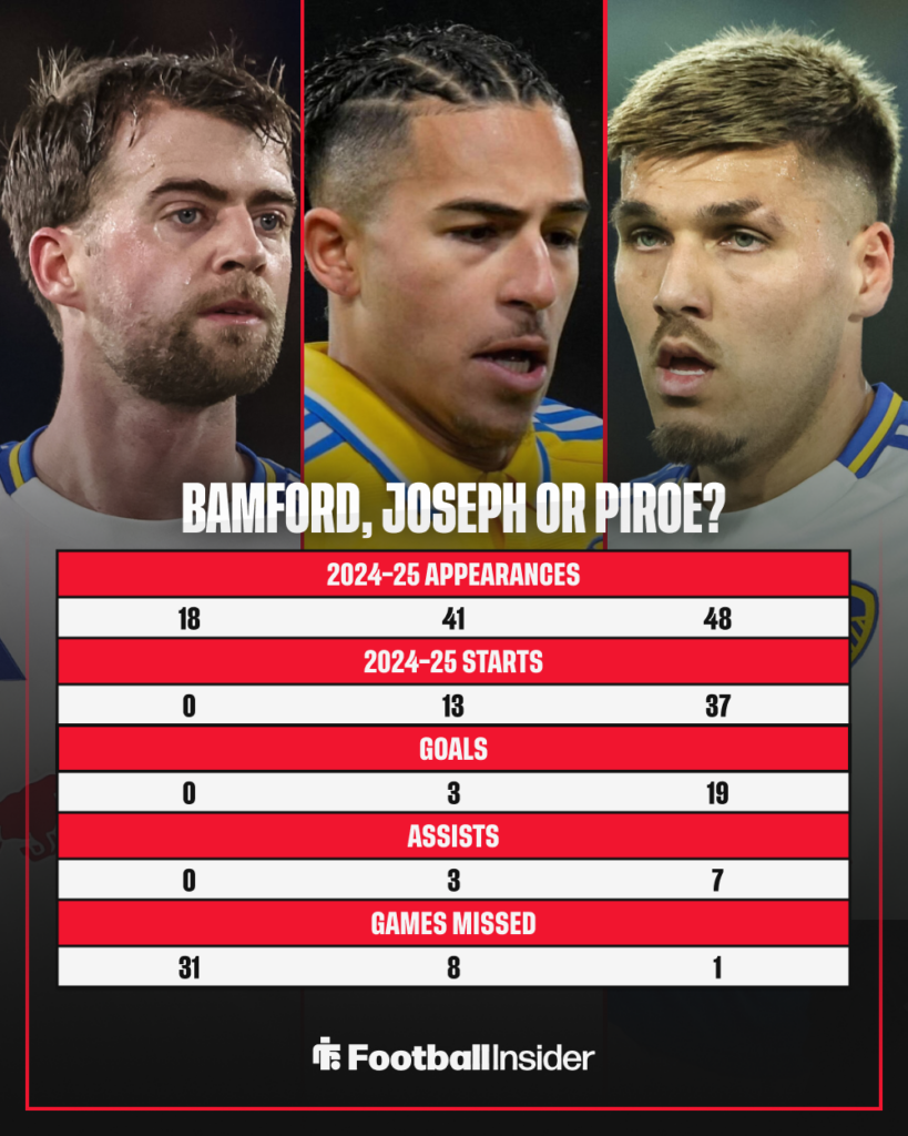 Leeds United stats