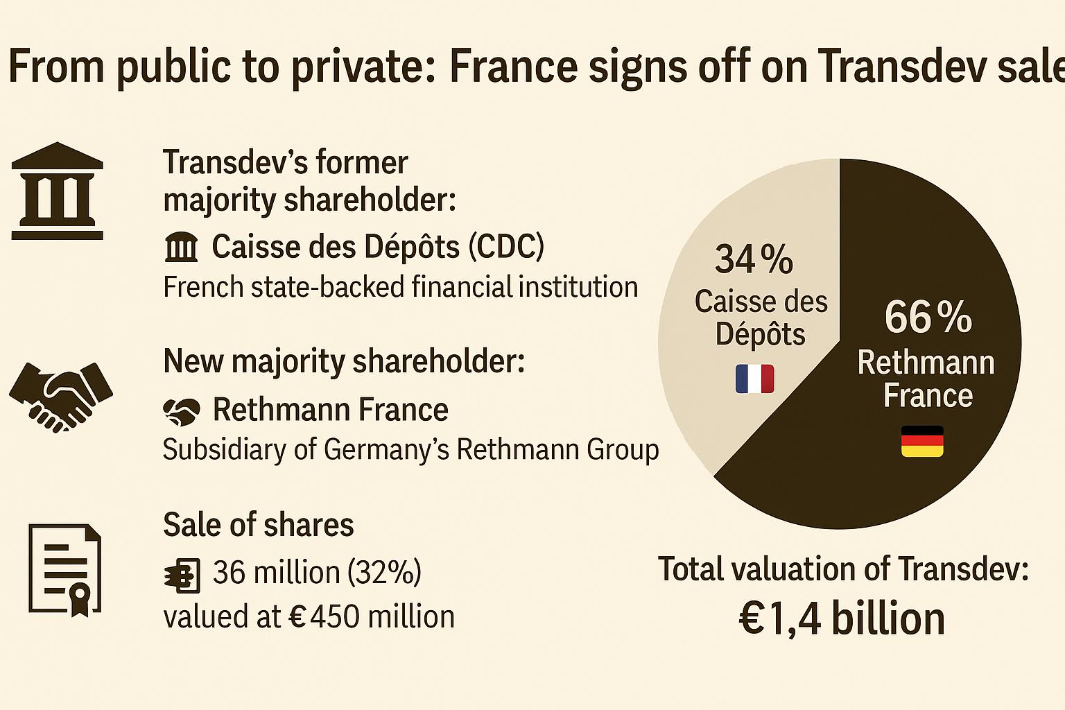 The Transdev deal broken down.