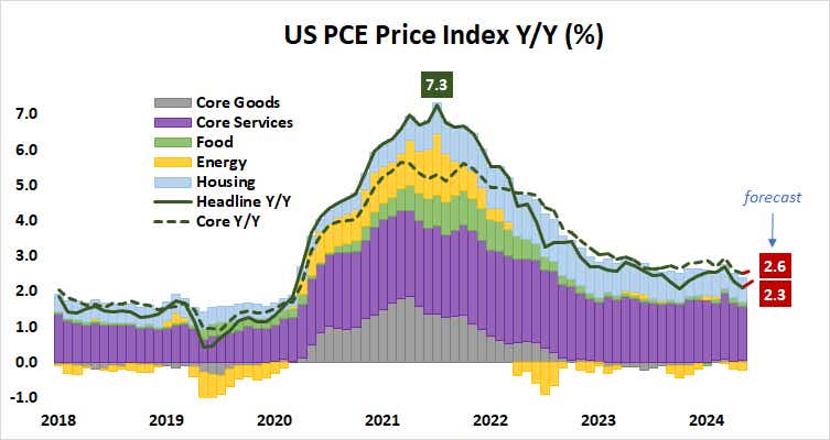 US PCE Price Index Y:Y (%).png