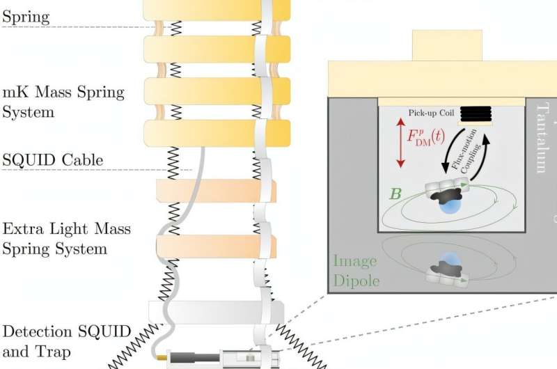A magnetically levitated particle enables researchers to search for ultralight dark matter