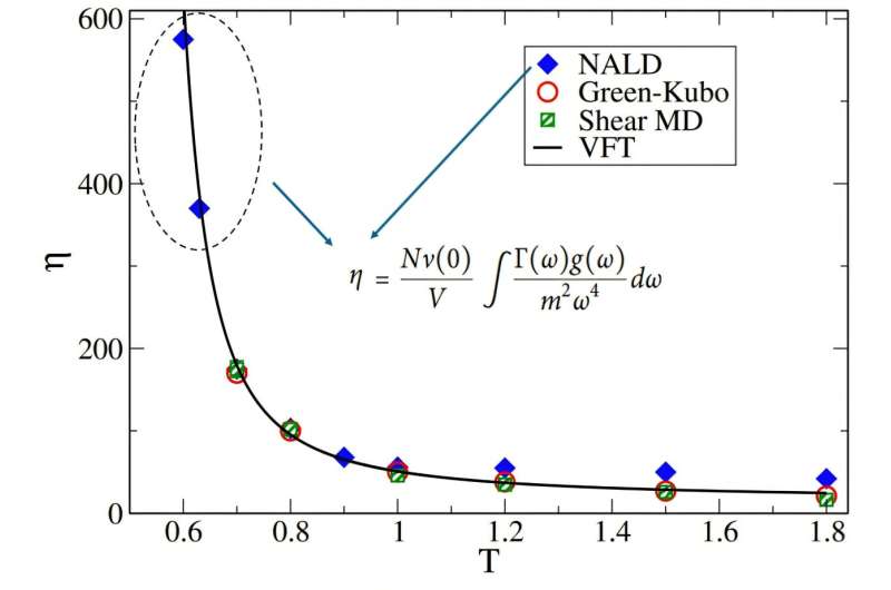 A new atomistic route to viscosity - even near the glass transition