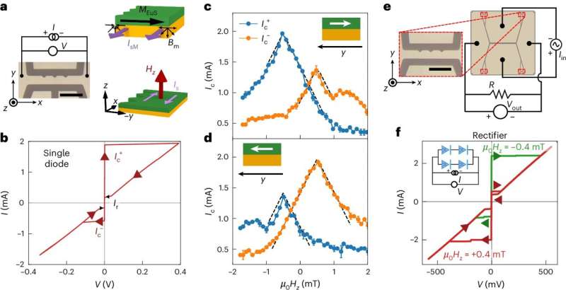 A superconducting circuit that could one day replace semiconductor components in quantum computing systems
